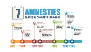 Timeline of 7 Amnesties Passed by Congress