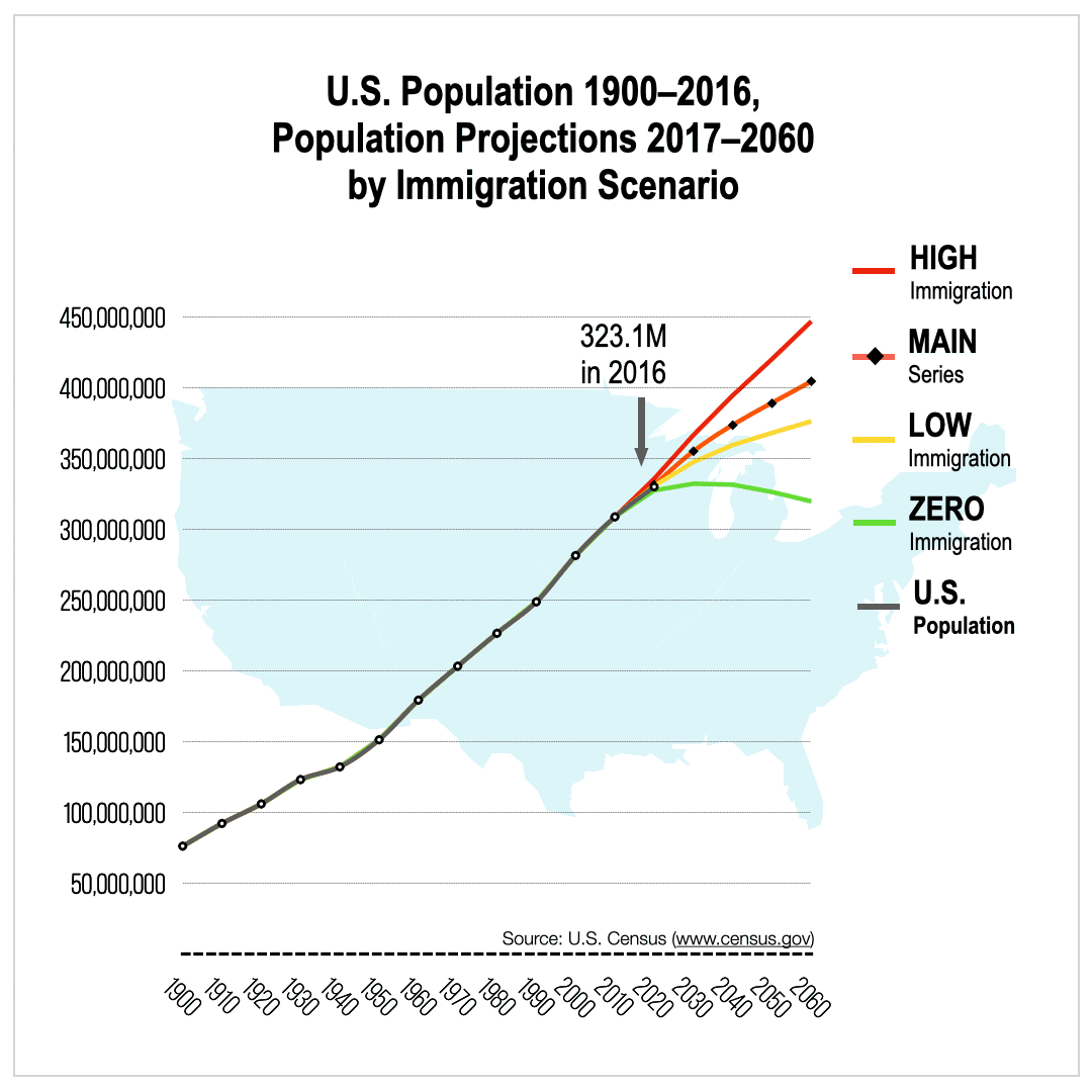 US Census 1900-2016 Immigration Projections 2017-2060
